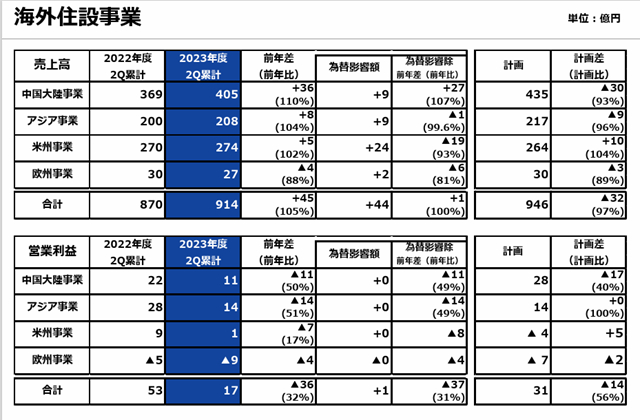 二三季度TOTO下滑11.5%，骊住下滑86.8%，中国市场利润萎缩