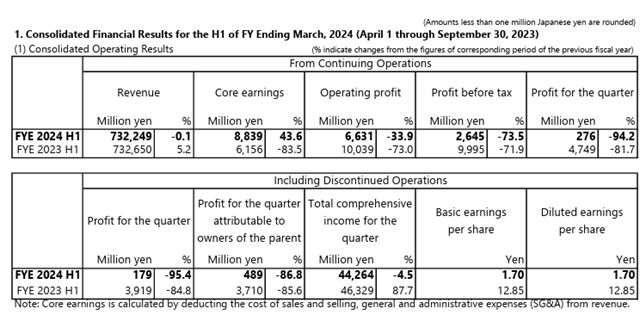 二三季度TOTO下滑11.5%，骊住下滑86.8%，中国市场利润萎缩