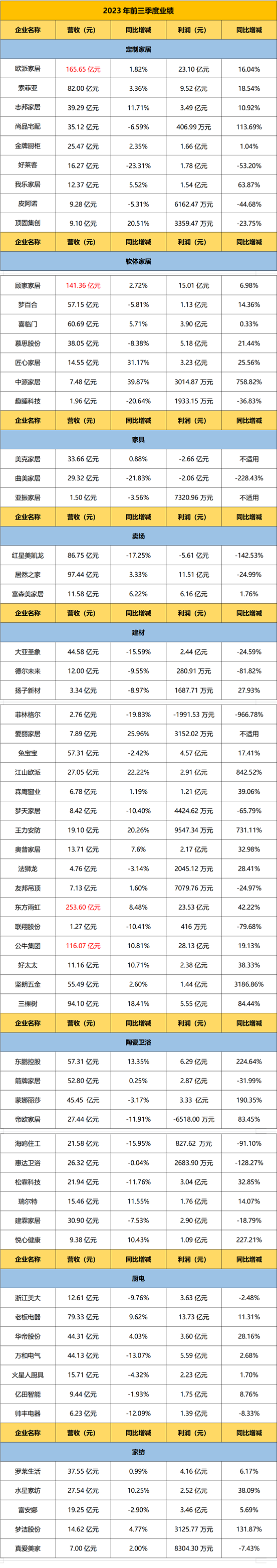 63家家居建材上市企业三季报出炉！34家营收增长！5家亏损！