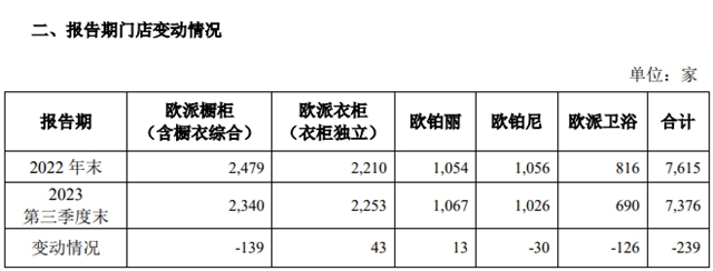 九大定制上市企业2023前三季度报：欧派、索菲亚、志邦家居、尚品宅配、金牌厨柜、好莱客、我乐家居、皮阿诺、顶固集创