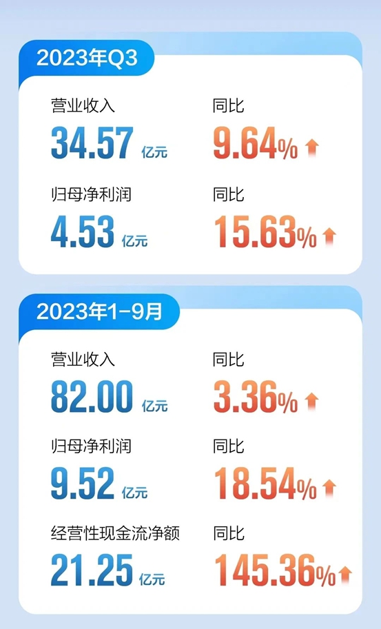 九大定制上市企业2023前三季度报：欧派、索菲亚、志邦家居、尚品宅配、金牌厨柜、好莱客、我乐家居、皮阿诺、顶固集创