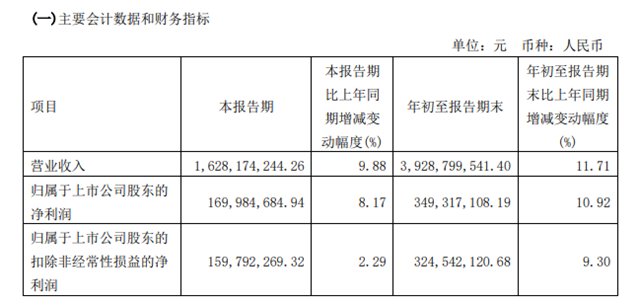 九大定制上市企业2023前三季度报：欧派、索菲亚、志邦家居、尚品宅配、金牌厨柜、好莱客、我乐家居、皮阿诺、顶固集创