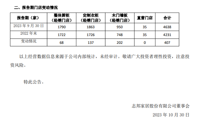 九大定制上市企业2023前三季度报：欧派、索菲亚、志邦家居、尚品宅配、金牌厨柜、好莱客、我乐家居、皮阿诺、顶固集创