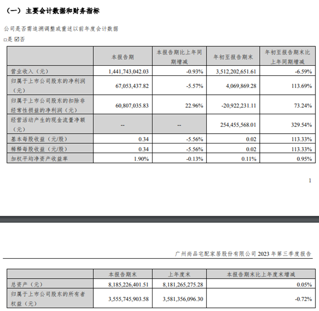 九大定制上市企业2023前三季度报：欧派、索菲亚、志邦家居、尚品宅配、金牌厨柜、好莱客、我乐家居、皮阿诺、顶固集创