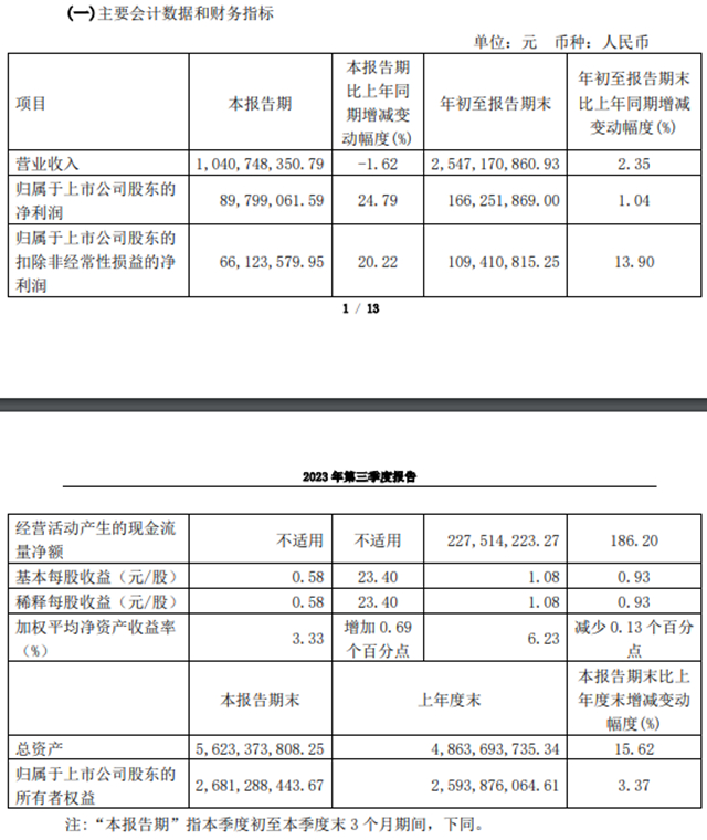 九大定制上市企业2023前三季度报：欧派、索菲亚、志邦家居、尚品宅配、金牌厨柜、好莱客、我乐家居、皮阿诺、顶固集创