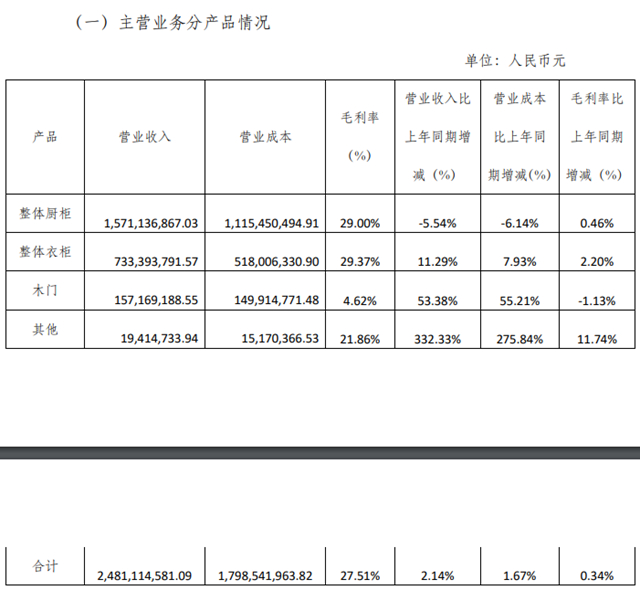 九大定制上市企业2023前三季度报：欧派、索菲亚、志邦家居、尚品宅配、金牌厨柜、好莱客、我乐家居、皮阿诺、顶固集创