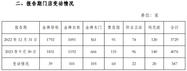 九大定制上市企业2023前三季度报：欧派、索菲亚、志邦家居、尚品宅配、金牌厨柜、好莱客、我乐家居、皮阿诺、顶固集创