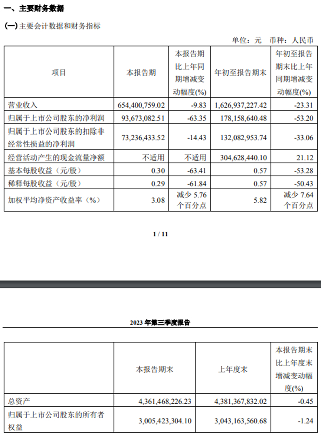 九大定制上市企业2023前三季度报：欧派、索菲亚、志邦家居、尚品宅配、金牌厨柜、好莱客、我乐家居、皮阿诺、顶固集创