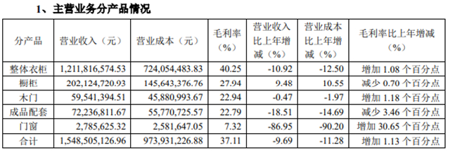 九大定制上市企业2023前三季度报：欧派、索菲亚、志邦家居、尚品宅配、金牌厨柜、好莱客、我乐家居、皮阿诺、顶固集创