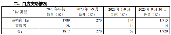 九大定制上市企业2023前三季度报：欧派、索菲亚、志邦家居、尚品宅配、金牌厨柜、好莱客、我乐家居、皮阿诺、顶固集创