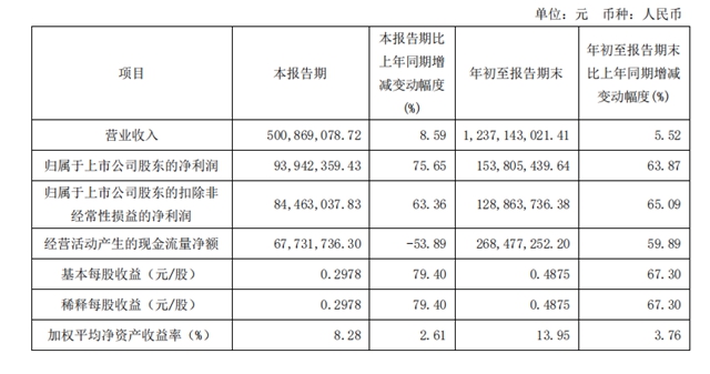 九大定制上市企业2023前三季度报：欧派、索菲亚、志邦家居、尚品宅配、金牌厨柜、好莱客、我乐家居、皮阿诺、顶固集创