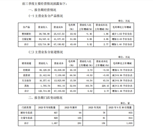 九大定制上市企业2023前三季度报：欧派、索菲亚、志邦家居、尚品宅配、金牌厨柜、好莱客、我乐家居、皮阿诺、顶固集创