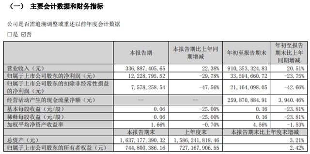 九大定制上市企业2023前三季度报：欧派、索菲亚、志邦家居、尚品宅配、金牌厨柜、好莱客、我乐家居、皮阿诺、顶固集创