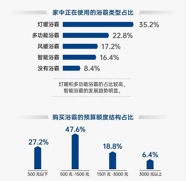 欧普照明《直流变频浴霸白皮书》重磅发布：超八成消费者更倾向选购直流变频浴霸