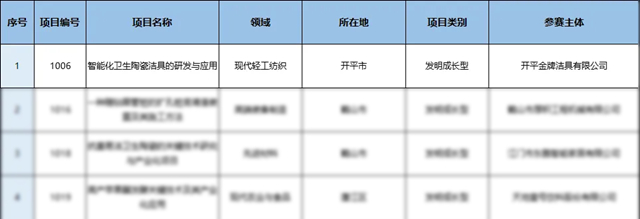 金牌卫浴高价值专利项目成功入围湾区双百 江门三十强！