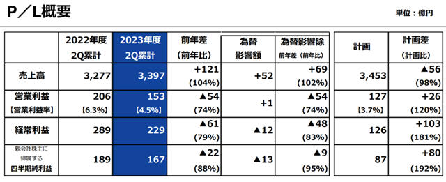 TOTO4-9月净利润约8.11亿元 同比减少11.5%