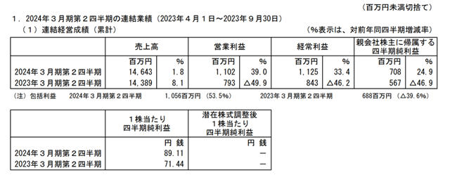 KVK4-9月净利润约0.34亿元 销售额创历史新高