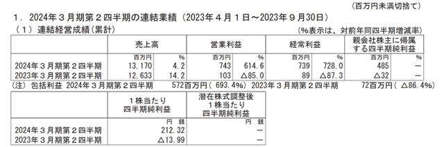 SANEI4-9月净利润约0.24亿元 营业利润翻6番