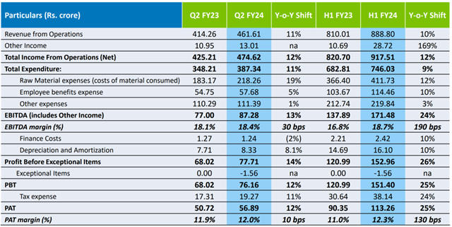 Cera Sanitaryware4-9月净利润约0.99亿元 同比增长22.2%