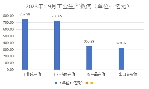 实现工业总产值757.98亿元，各项生产数值稳定增长丨2023年1-9月浙江家具行业经济运行数据快报