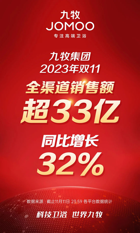 23年九牧双11全渠道销售第一！销售额超33亿！