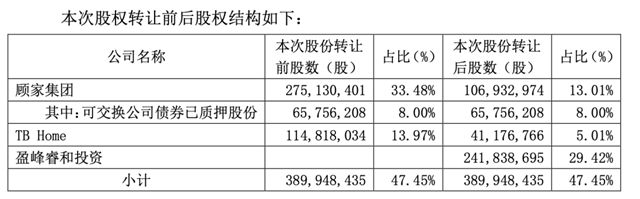 103亿元！美的创始人之子入主顾家家居