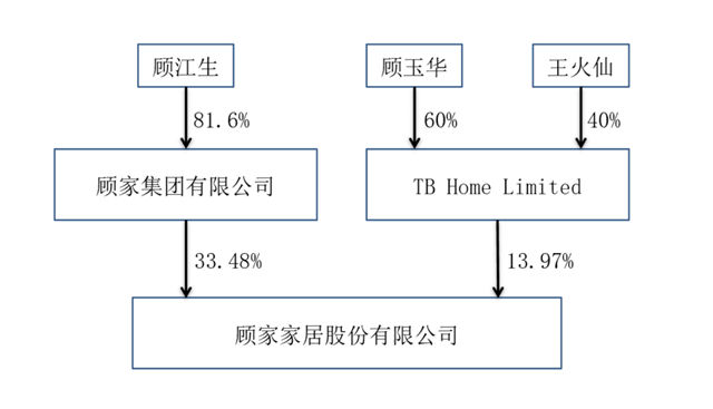 103亿元！美的创始人之子入主顾家家居