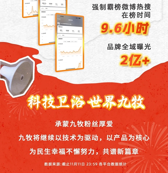 行业第一！23年九牧双11全渠道销售额超33亿