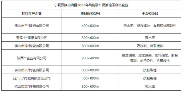 宁夏：抽查15批次，7批次不合格