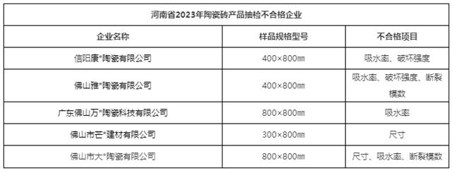 河南：抽查70批次，5批次不合格