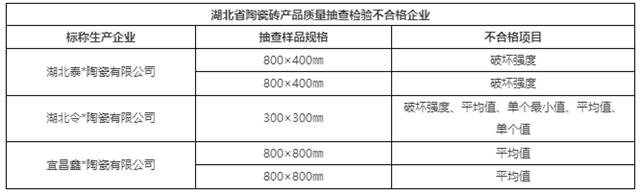 湖北：抽查51批次，5批次不合格