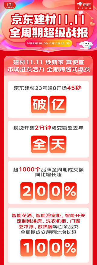 京东家电家居11.11战报出炉：超2000个品牌成交额增长超100%