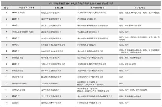 儿童台灯不合格率75%！