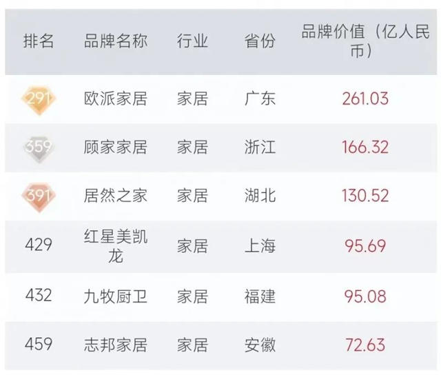 欧派、顾家、居然之家、红星、九牧、志邦等家居品牌上榜2023品牌500强！