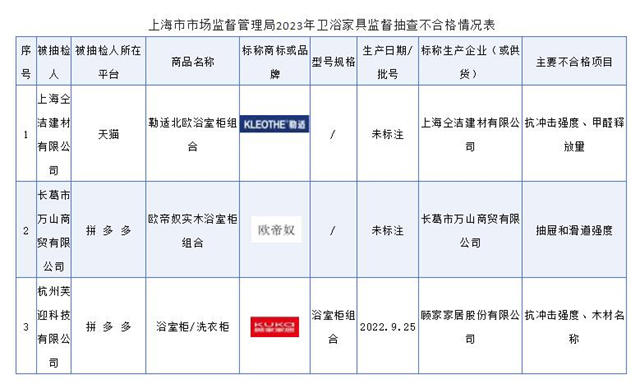 上海抽查发现一款浴室柜甲醛超标