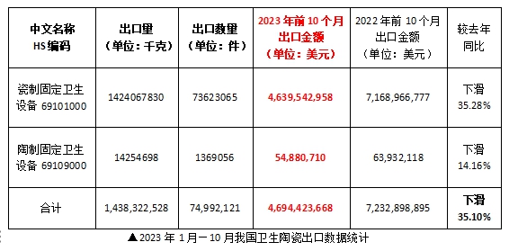 前10个月我国卫生陶瓷出口同比下滑35.10%