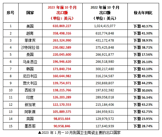 前10个月我国卫生陶瓷出口同比下滑35.10%