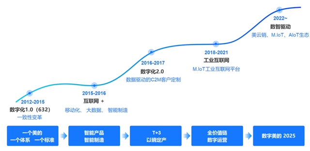 9家国家级5G工厂！美的数字化能力获认可