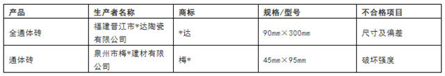 广东：2批次陶瓷砖抽检不合格