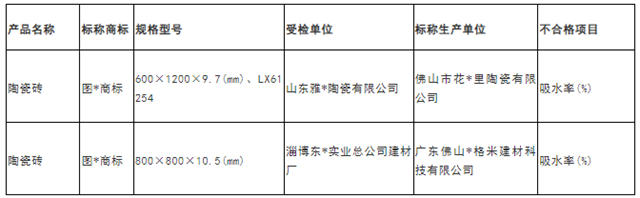 山东：2批次陶瓷砖抽检不合格