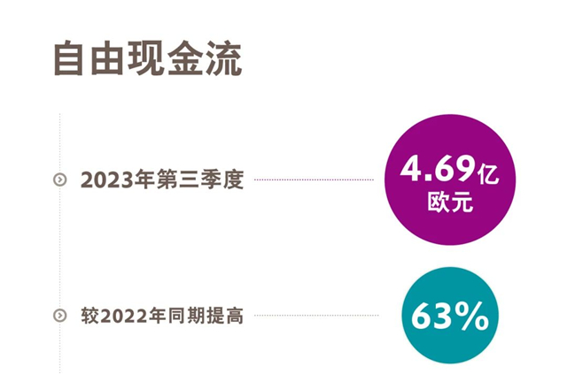 赢创发布2023年第三季度财务数据