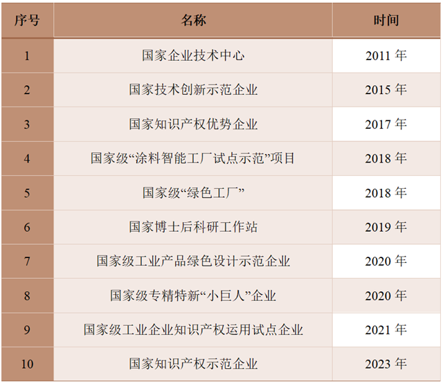 10项国家级荣誉！191个国家专利！嘉宝莉硬核科技实力大放异彩