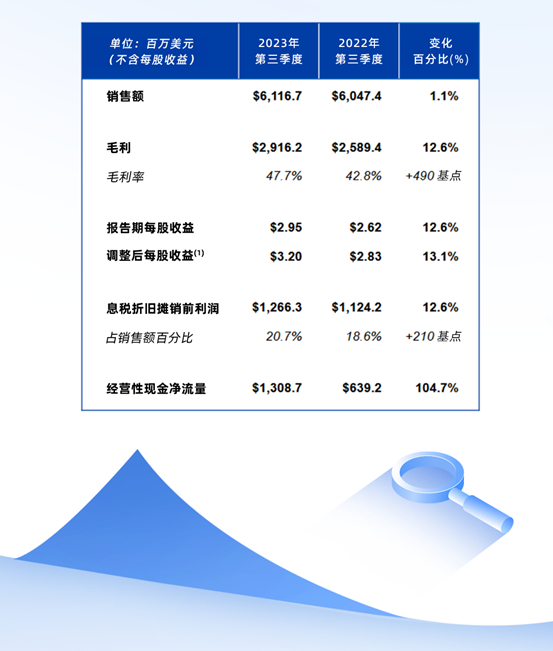 稳健增长，宣伟发布2023年第三季度财报