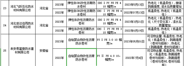 抖音等线上产品被抽查：不合格防水卷材、密封胶占9%