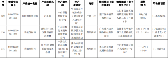 14款广东涂料被查不合格，微信小程序可公开查询