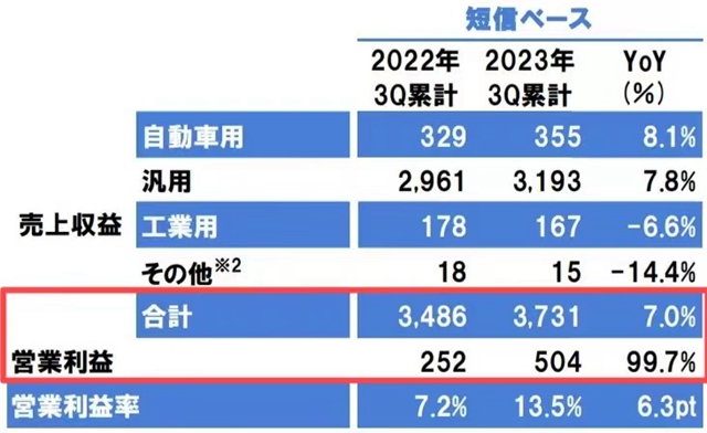 前三季狂揽523亿利润激增70.8%！立邦能否创造亚洲涂企新历史