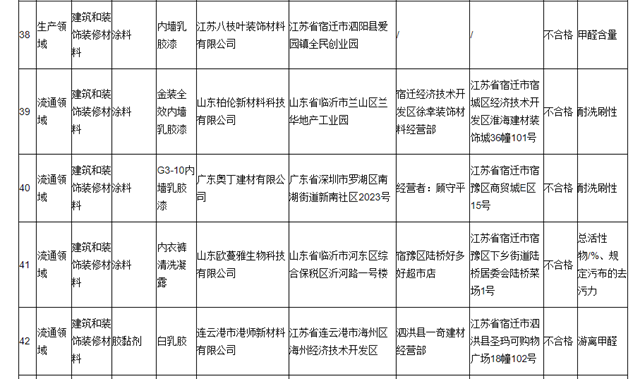 4批次被抽查涂料不合格