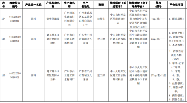 14款广东涂料被查不合格，微信小程序可公开查询