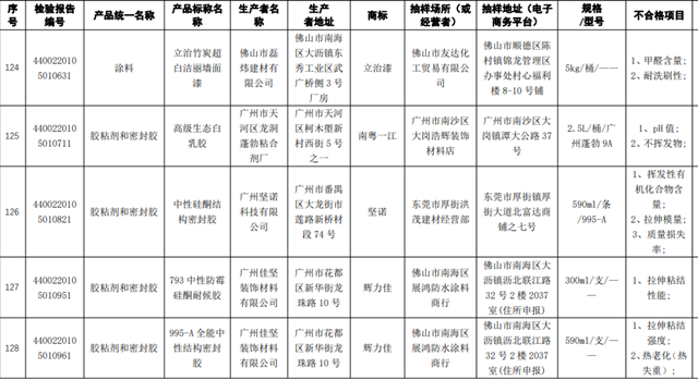 14款广东涂料被查不合格，微信小程序可公开查询