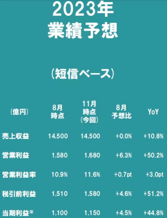 前三季狂揽523亿利润激增70.8%！立邦能否创造亚洲涂企新历史